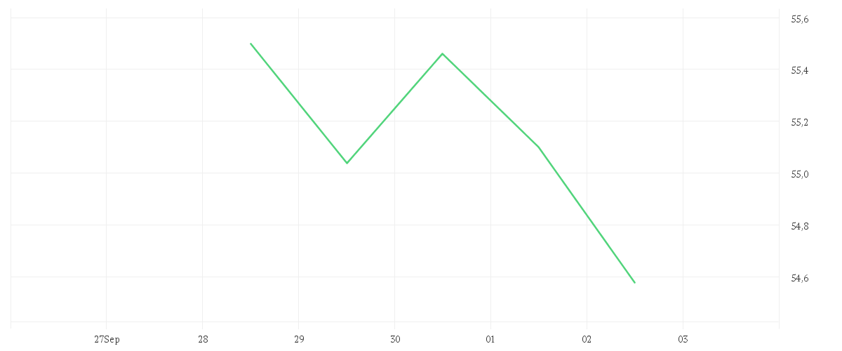 Chart zur Wochenentwicklung von BAY.MOTOREN WERKE AG ST