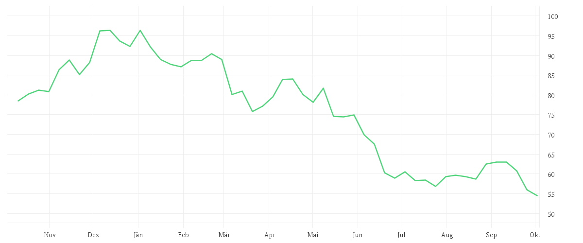 Chart zur Jahresentwicklung von BAY.MOTOREN WERKE AG ST