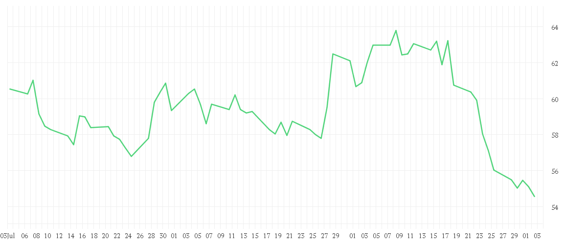 Chart zur Entwicklung der letzten drei Monate von BAY.MOTOREN WERKE AG ST