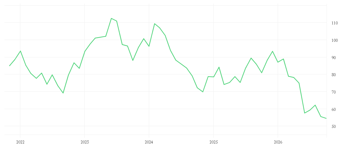 Chart zur Entwicklung der letzten fünf Jahre von BAY.MOTOREN WERKE AG ST