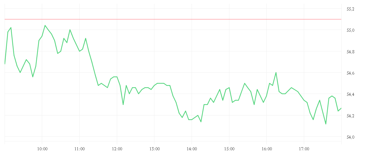 Chart zur Tagesentwicklung von BAY.MOTOREN WERKE AG ST
