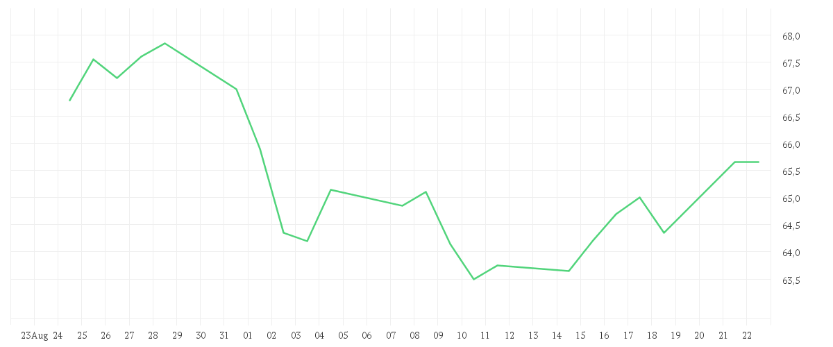 Chart zur Monatsentwicklung von GEA GROUP AG