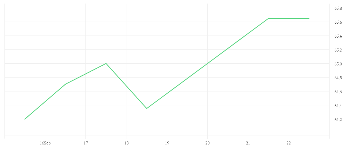 Chart zur Wochenentwicklung von GEA GROUP AG