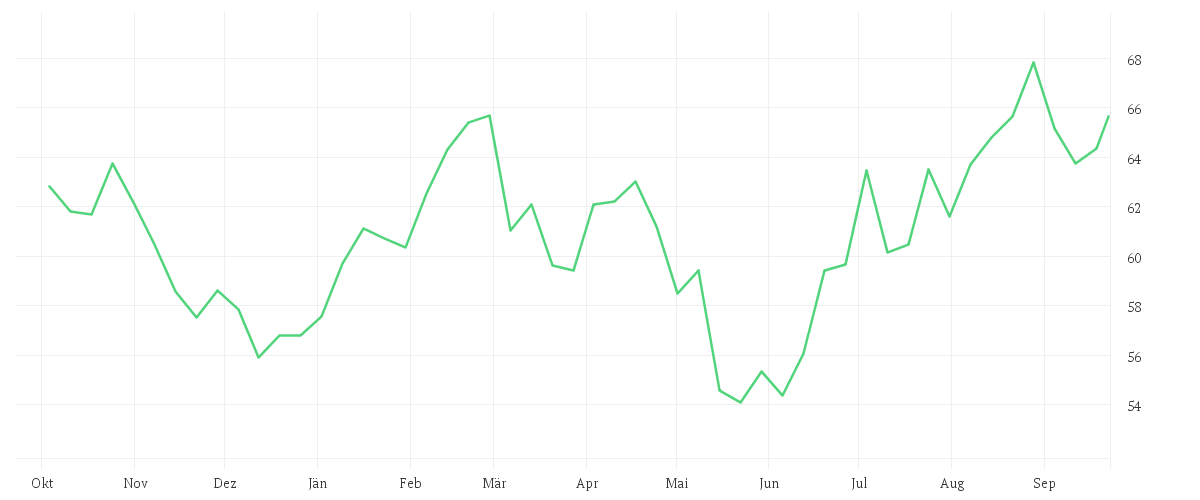 Chart zur Jahresentwicklung von GEA GROUP AG