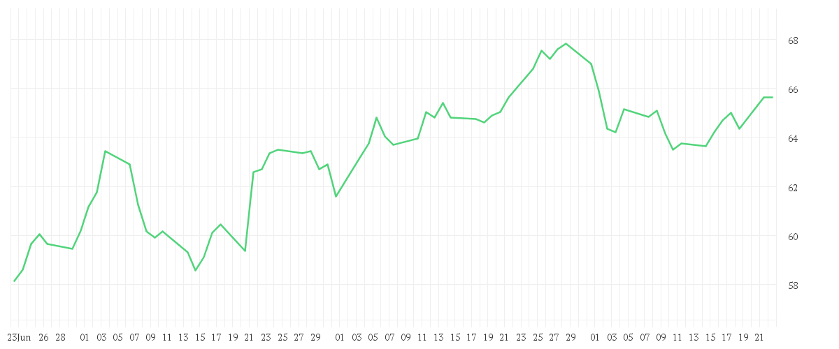 Chart zur Entwicklung der letzten drei Monate von GEA GROUP AG