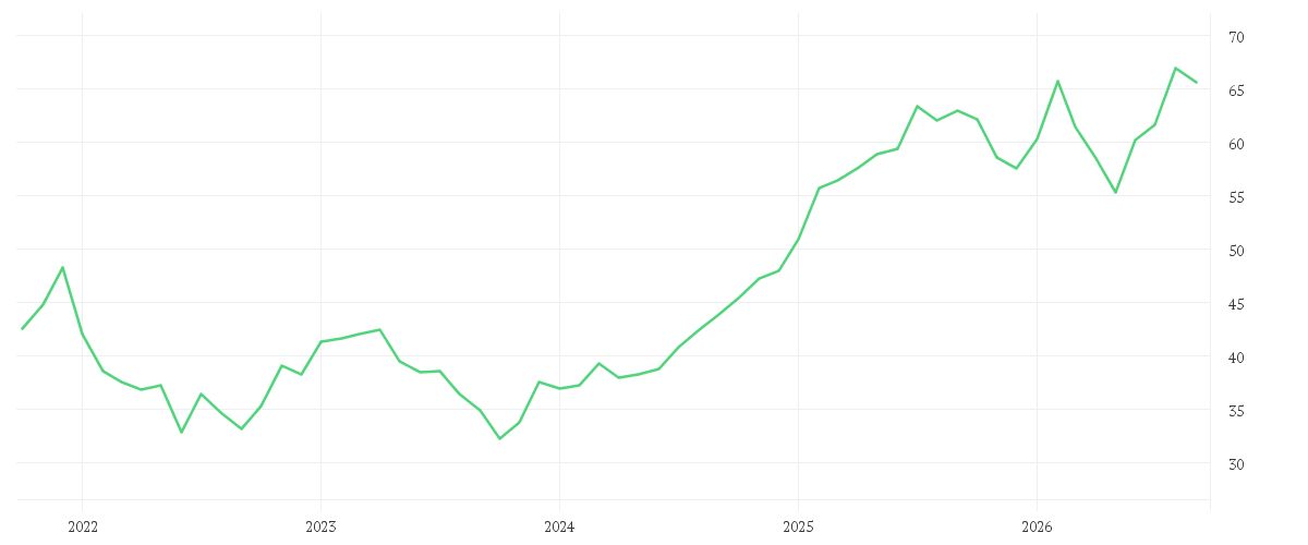 Chart zur Entwicklung der letzten fünf Jahre von GEA GROUP AG