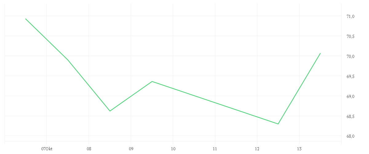 Chart zur Wochenentwicklung von CONTINENTAL AG O.N.