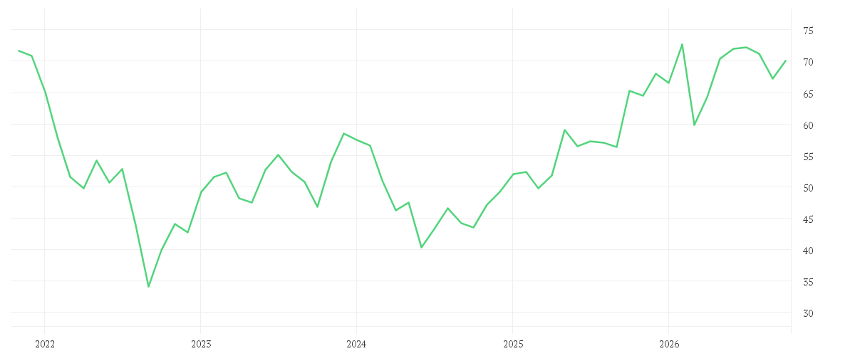 Chart zur Entwicklung der letzten fünf Jahre von CONTINENTAL AG O.N.