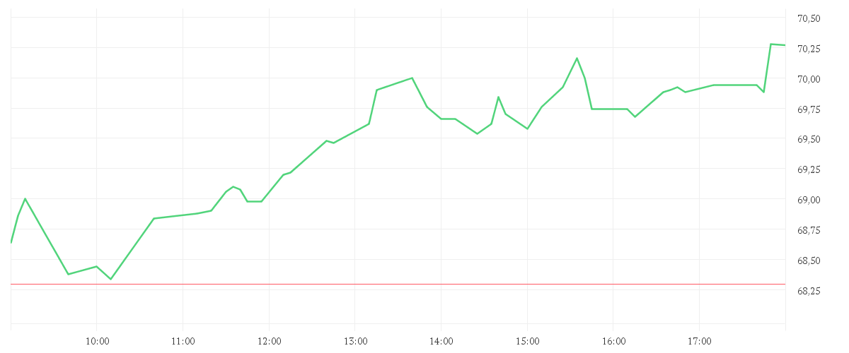 Chart zur Tagesentwicklung von CONTINENTAL AG O.N.