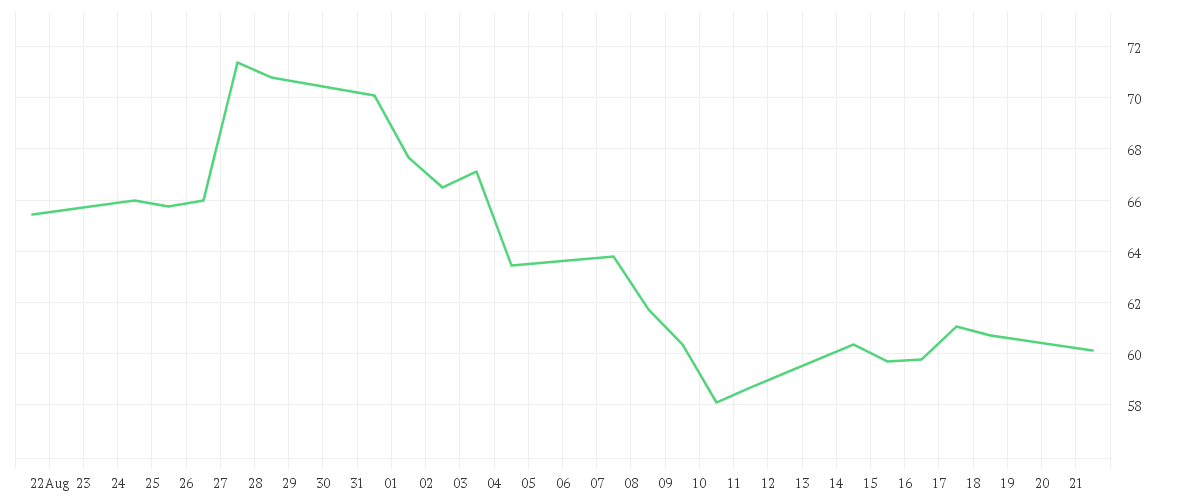 Chart zur Monatsentwicklung von NEMETSCHEK SE O.N.
