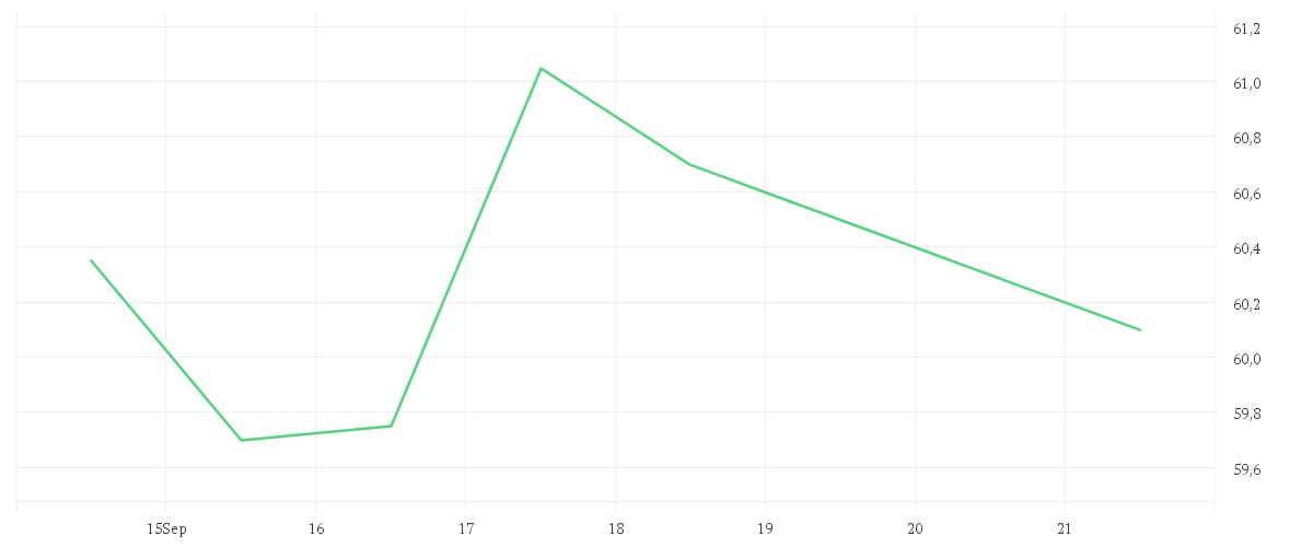 Chart zur Wochenentwicklung von NEMETSCHEK SE O.N.