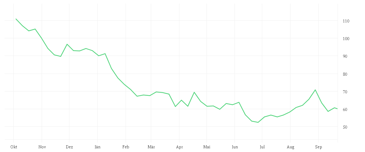 Chart zur Jahresentwicklung von NEMETSCHEK SE O.N.