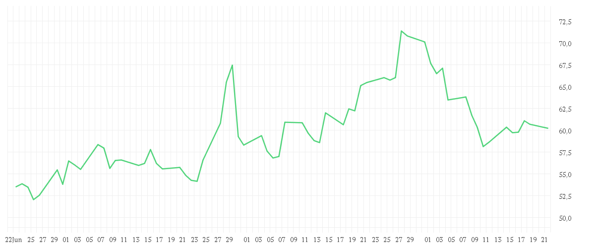 Chart zur Entwicklung der letzten drei Monate von NEMETSCHEK SE O.N.
