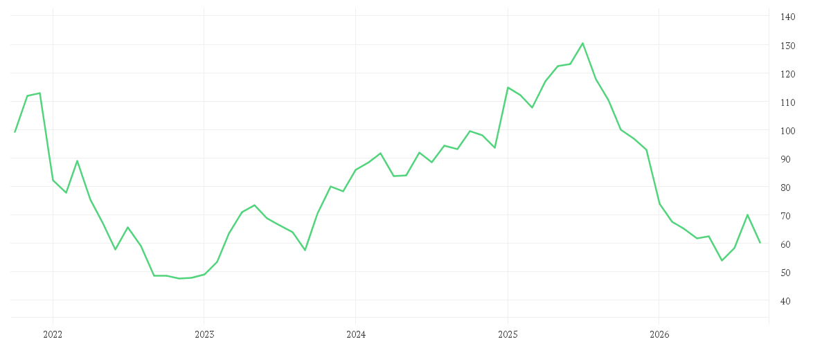 Chart zur Entwicklung der letzten fünf Jahre von NEMETSCHEK SE O.N.