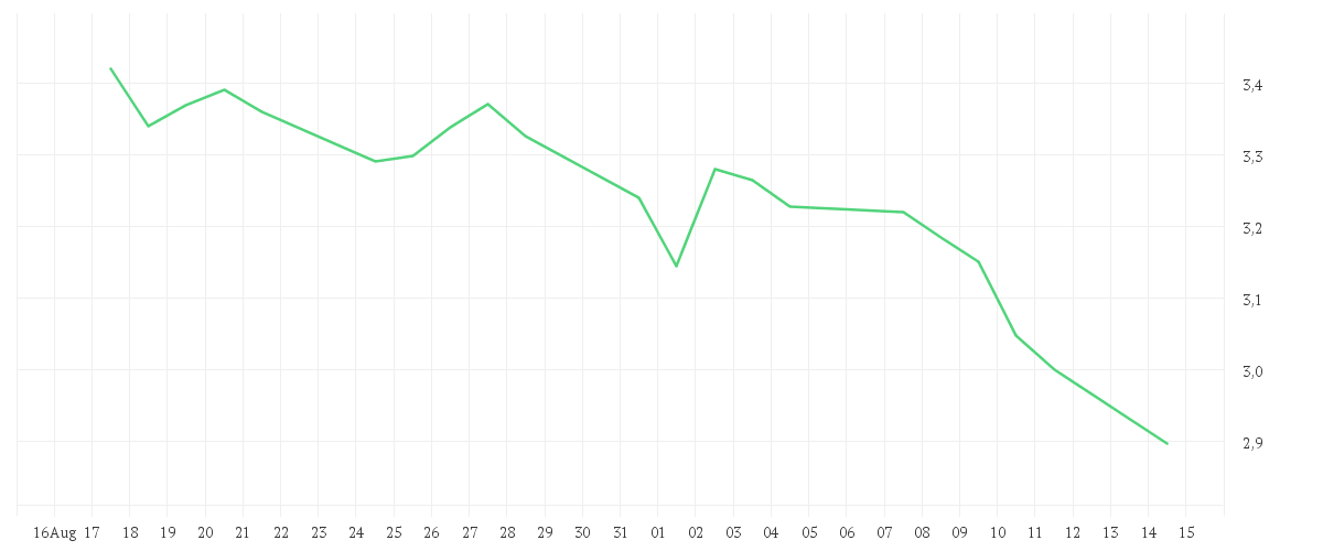 Chart zur Monatsentwicklung von EVOTEC SE INH O.N.