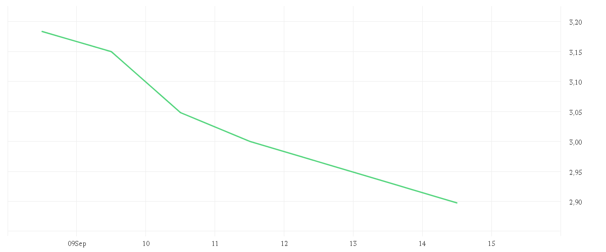 Chart zur Wochenentwicklung von EVOTEC SE INH O.N.