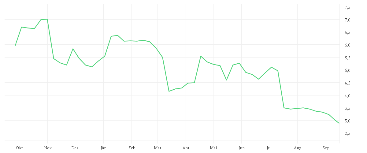 Chart zur Jahresentwicklung von EVOTEC SE INH O.N.