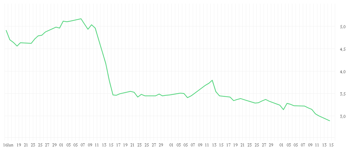 Chart zur Entwicklung der letzten drei Monate von EVOTEC SE INH O.N.