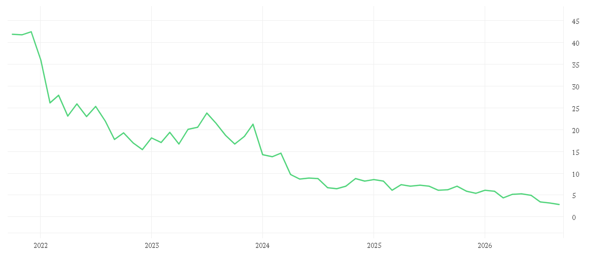 Chart zur Entwicklung der letzten fünf Jahre von EVOTEC SE INH O.N.