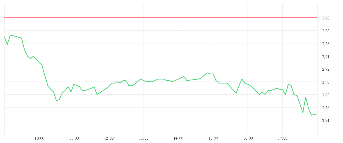 Chart zur Tagesentwicklung von EVOTEC SE INH O.N.