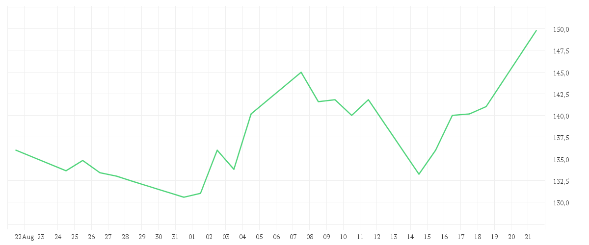 Chart zur Monatsentwicklung von ELMOS SEMICOND. INH O.N.