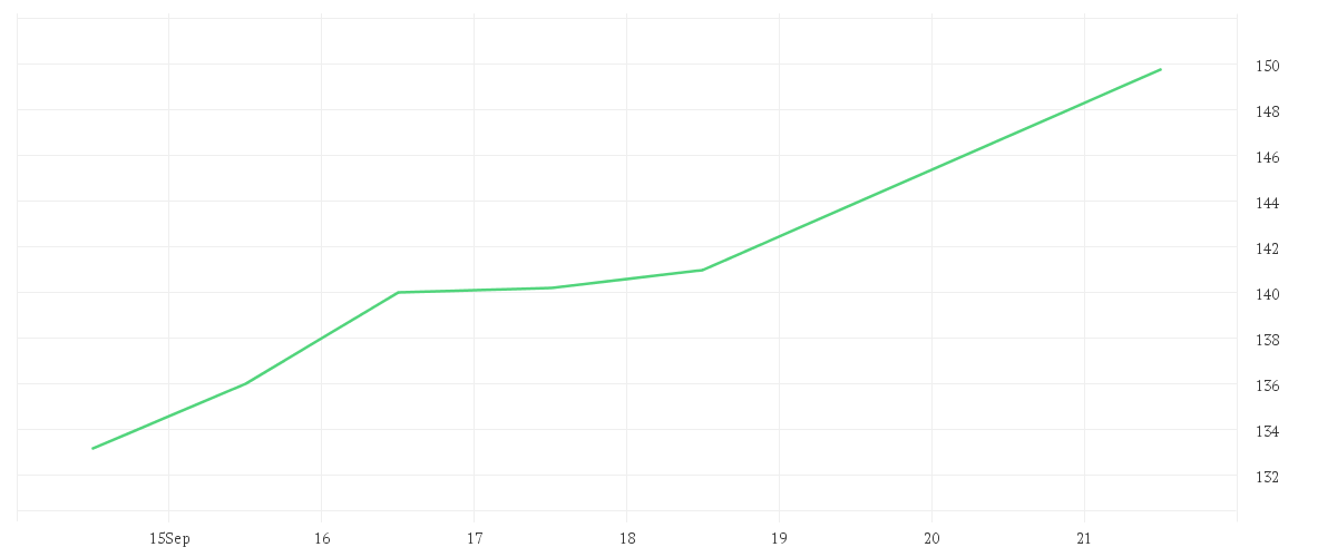 Chart zur Wochenentwicklung von ELMOS SEMICOND. INH O.N.