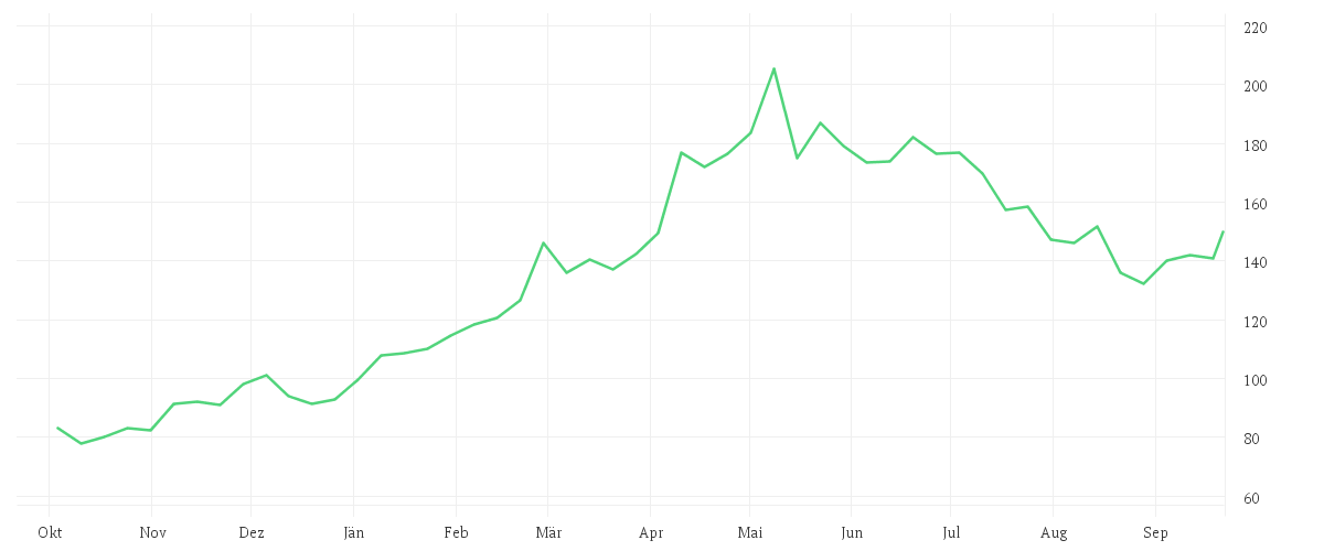 Chart zur Jahresentwicklung von ELMOS SEMICOND. INH O.N.
