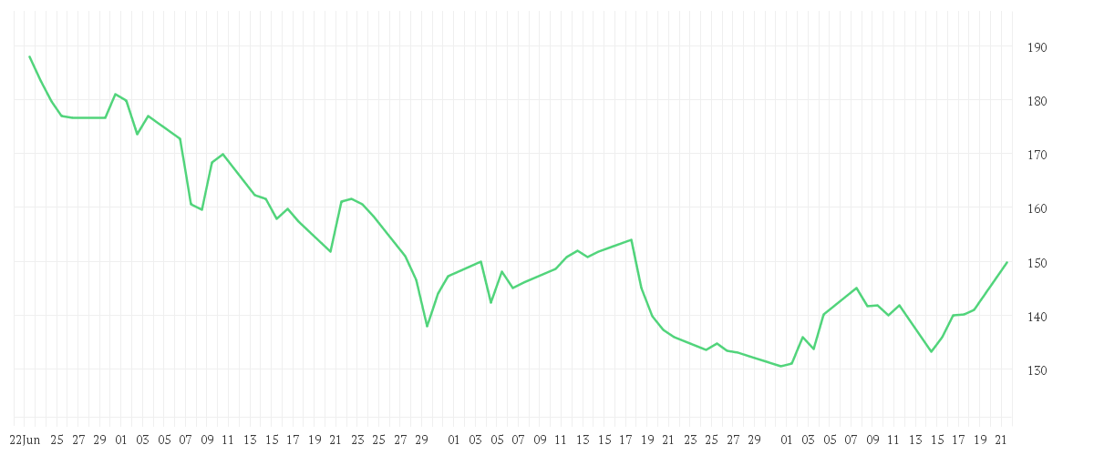 Chart zur Entwicklung der letzten drei Monate von ELMOS SEMICOND. INH O.N.