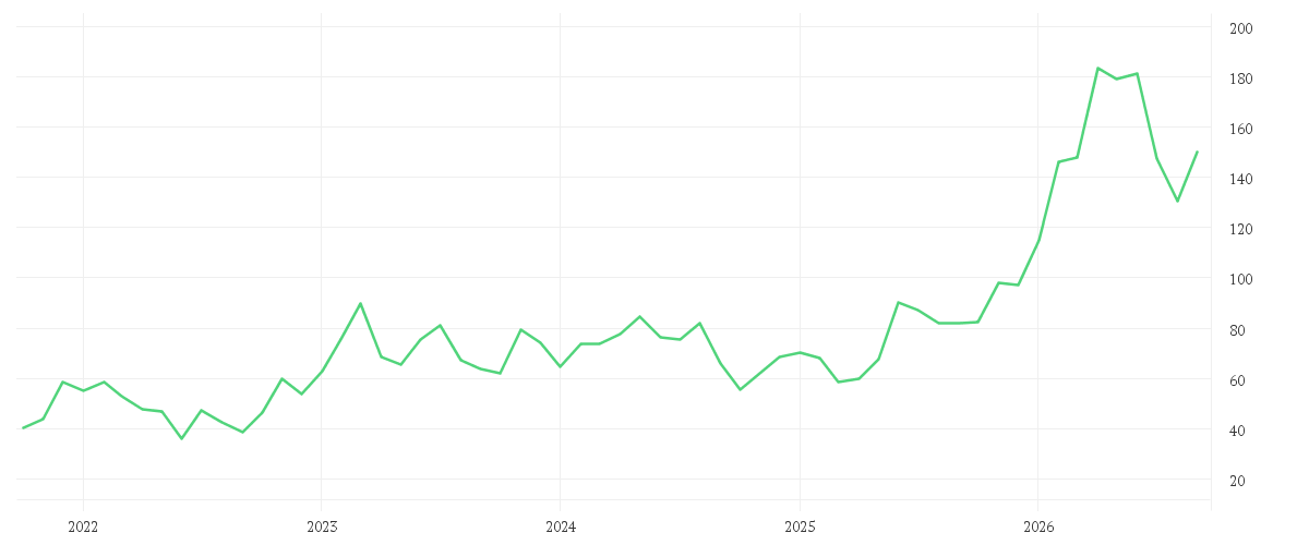 Chart zur Entwicklung der letzten fünf Jahre von ELMOS SEMICOND. INH O.N.