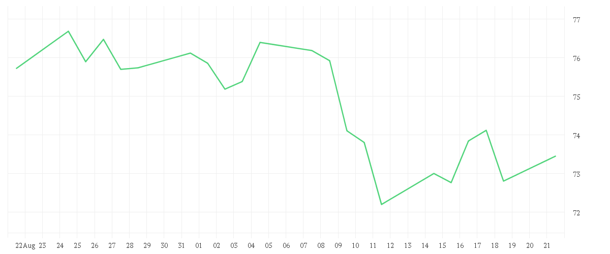 Chart zur Monatsentwicklung von HENKEL AG+CO.KGAA VZO