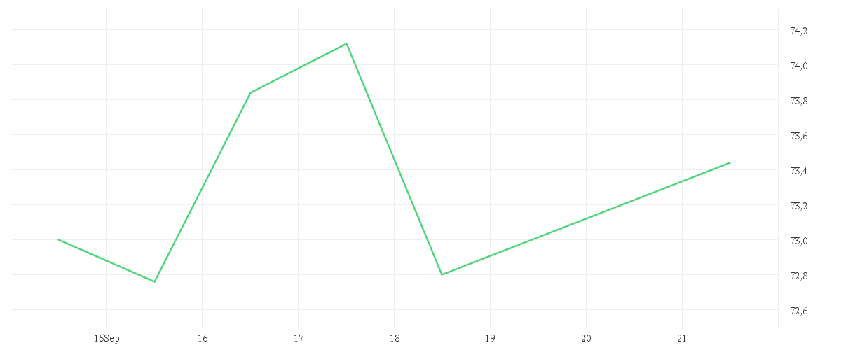 Chart zur Wochenentwicklung von HENKEL AG+CO.KGAA VZO