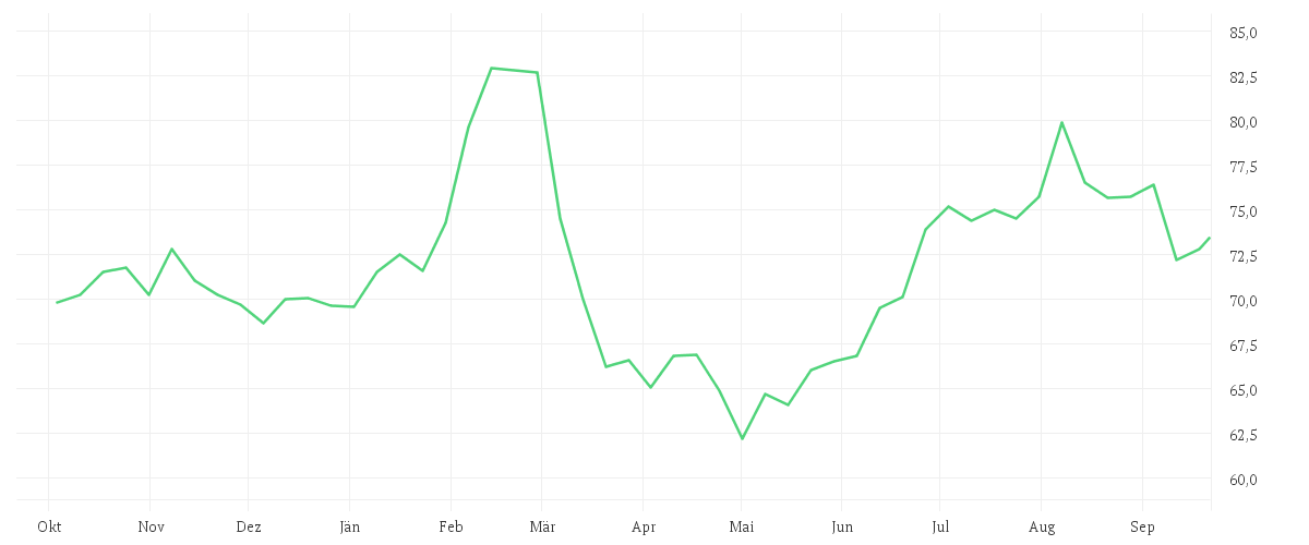 Chart zur Jahresentwicklung von HENKEL AG+CO.KGAA VZO