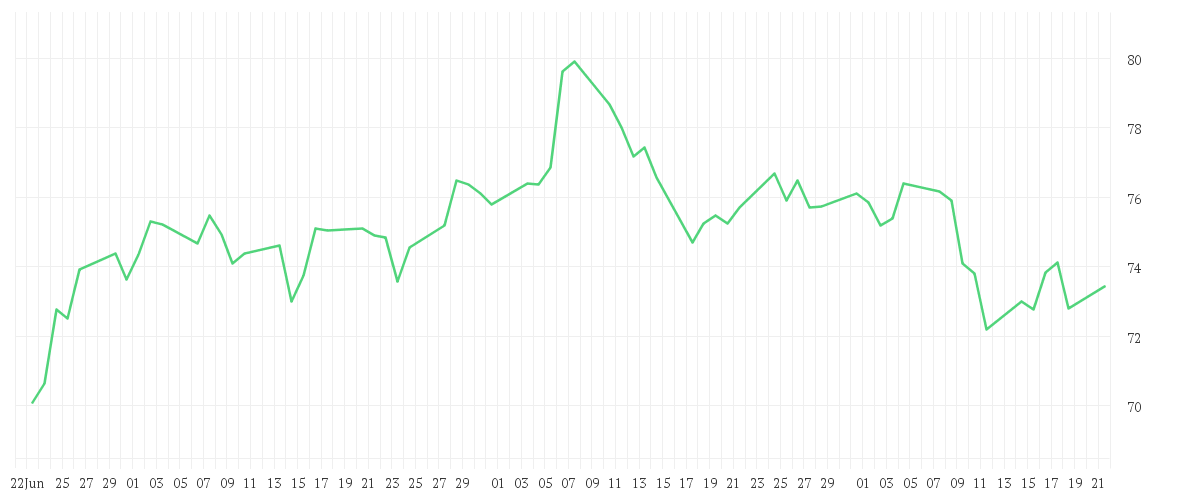 Chart zur Entwicklung der letzten drei Monate von HENKEL AG+CO.KGAA VZO
