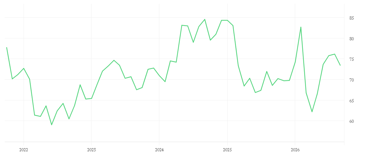 Chart zur Entwicklung der letzten fünf Jahre von HENKEL AG+CO.KGAA VZO
