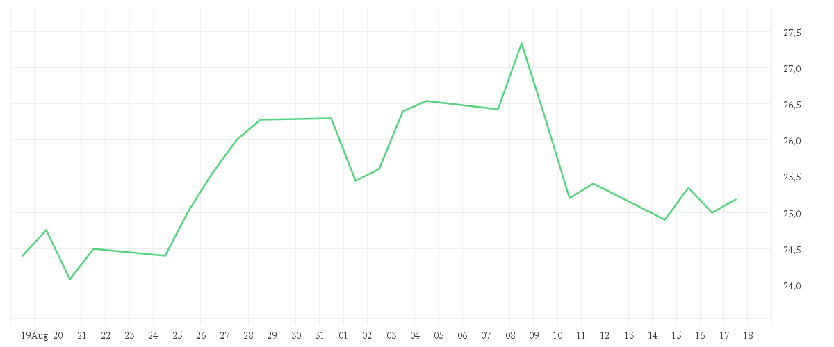 Chart zur Monatsentwicklung von JUNGHEINRICH AG O.N.VZO