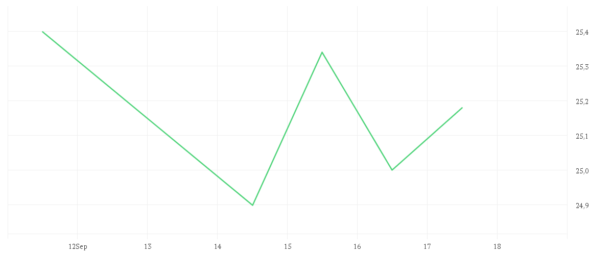 Chart zur Wochenentwicklung von JUNGHEINRICH AG O.N.VZO