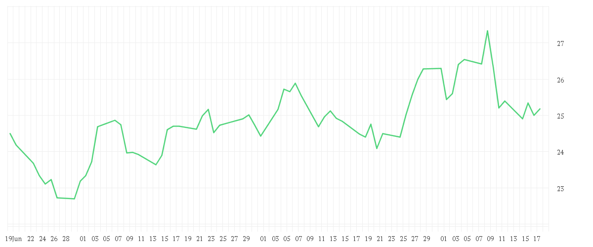 Chart zur Entwicklung der letzten drei Monate von JUNGHEINRICH AG O.N.VZO