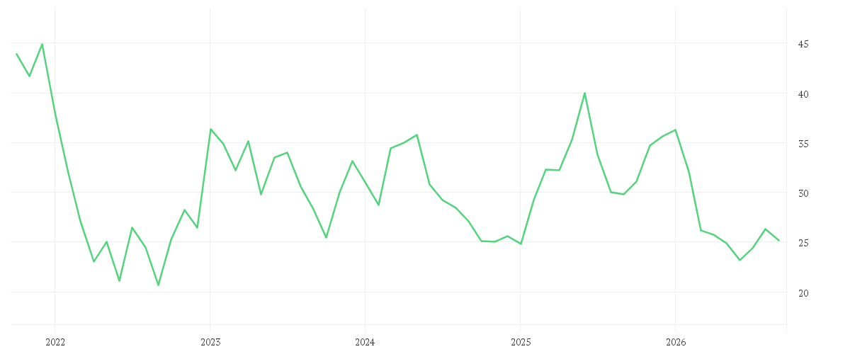 Chart zur Entwicklung der letzten fünf Jahre von JUNGHEINRICH AG O.N.VZO