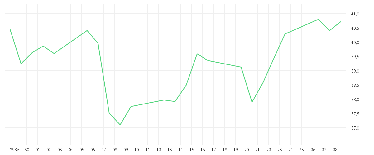Chart zur Monatsentwicklung von FRESEN.MED.CARE AG INH ON