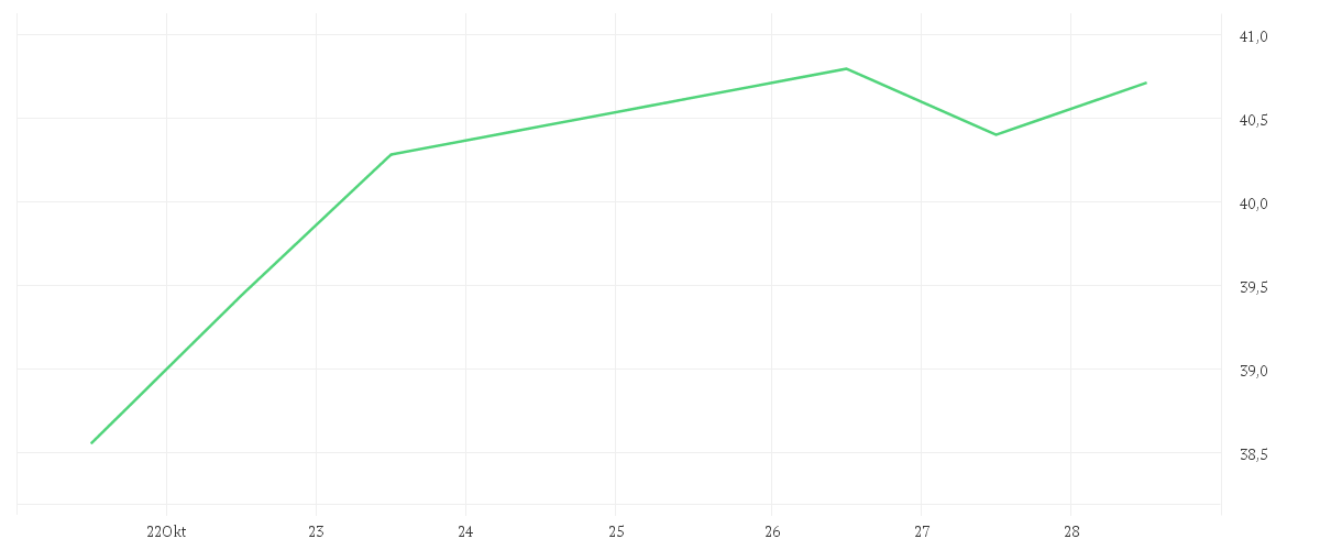 Chart zur Wochenentwicklung von FRESEN.MED.CARE AG INH ON