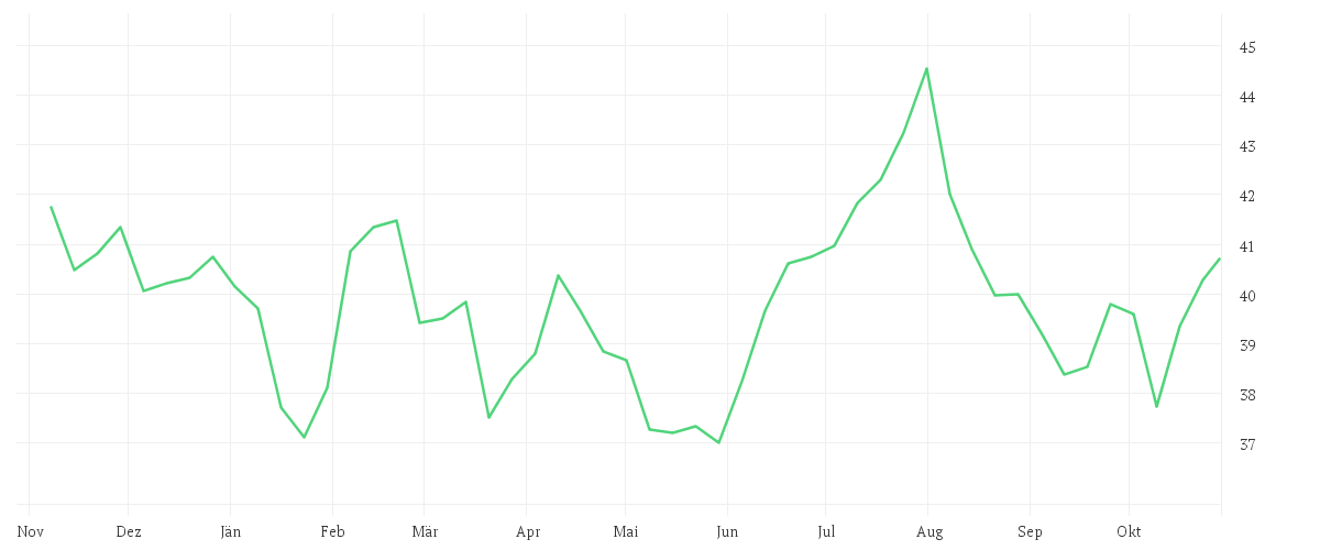 Chart zur Jahresentwicklung von FRESEN.MED.CARE AG INH ON