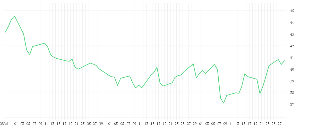 Chart zur Entwicklung der letzten drei Monate von FRESEN.MED.CARE AG INH ON