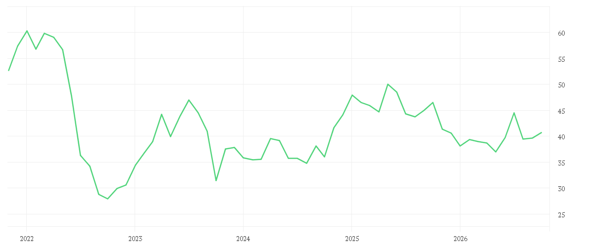 Chart zur Entwicklung der letzten fünf Jahre von FRESEN.MED.CARE AG INH ON