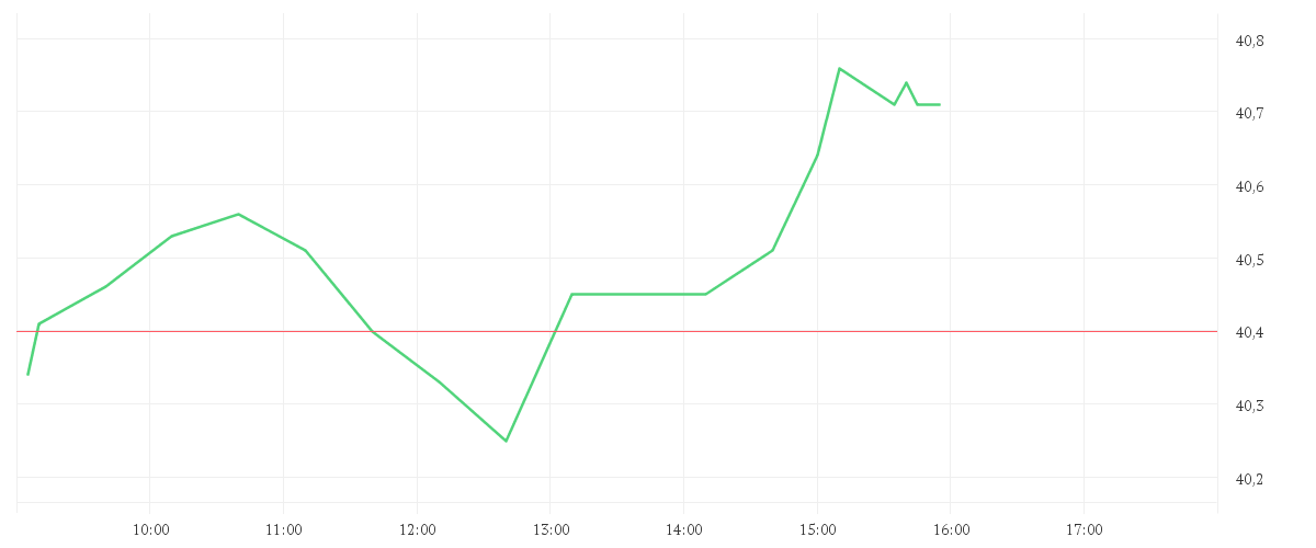Chart zur Tagesentwicklung von FRESEN.MED.CARE AG INH ON