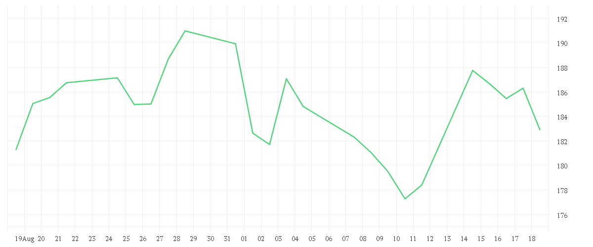 Chart zur Monatsentwicklung von SAP SE O.N.