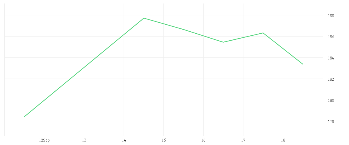 Chart zur Wochenentwicklung von SAP SE O.N.