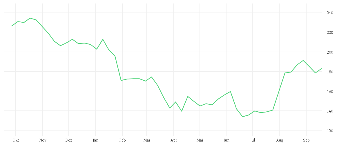 Chart zur Jahresentwicklung von SAP SE O.N.