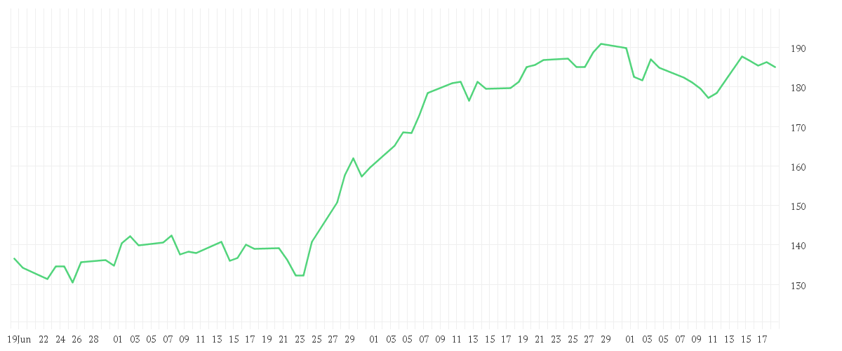 Chart zur Entwicklung der letzten drei Monate von SAP SE O.N.