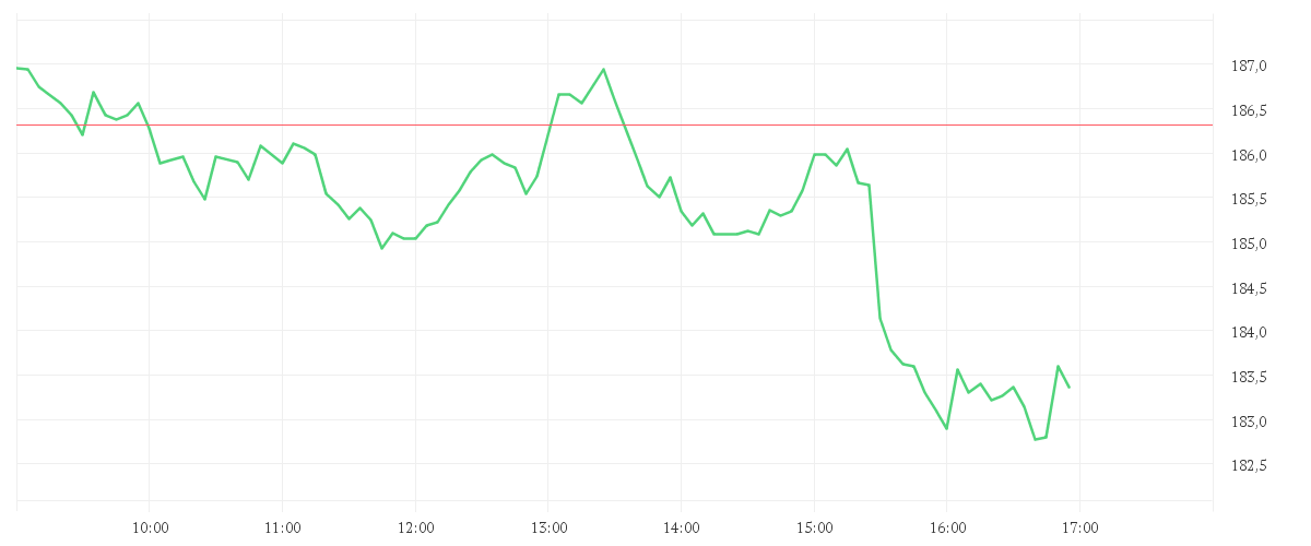 Chart zur Tagesentwicklung von SAP SE O.N.