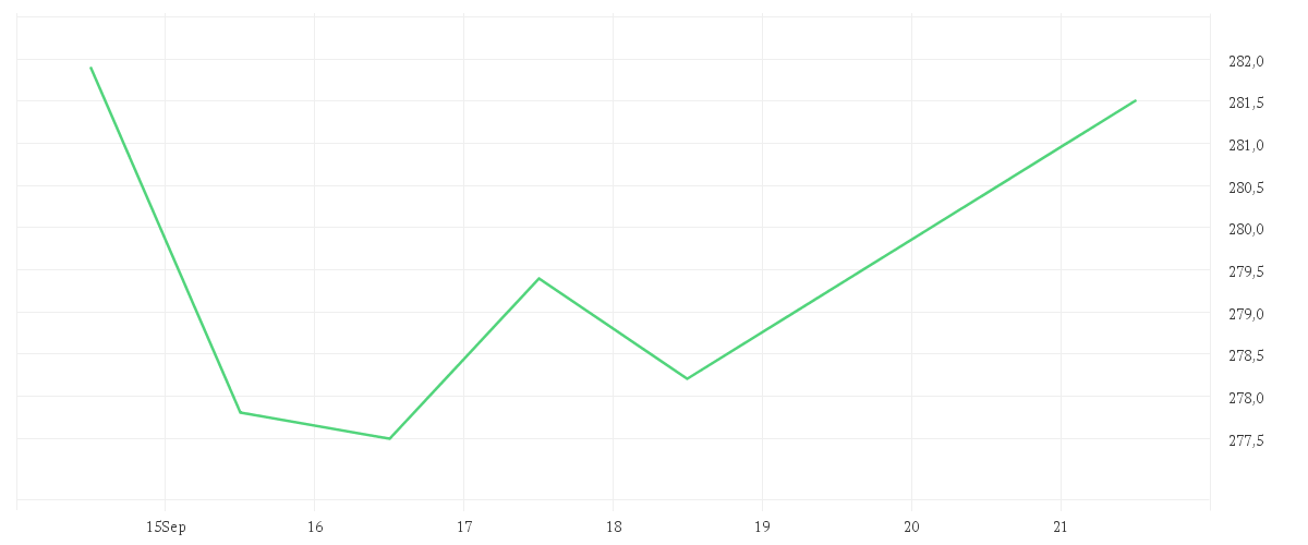 Chart zur Wochenentwicklung von DEUTSCHE BOERSE NA O.N.